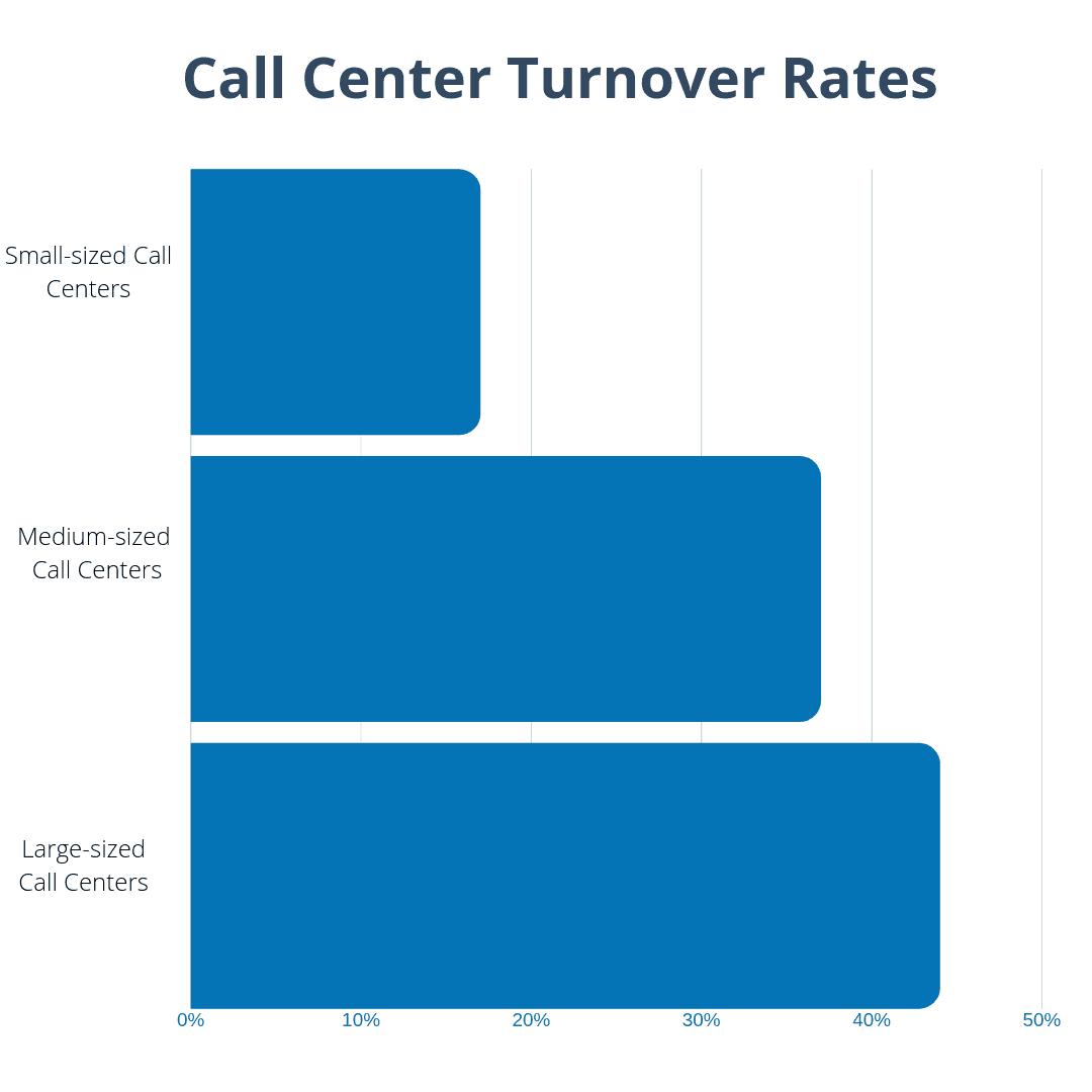 Call Center Attrition Rates, Benchmarks, & Industry Standards