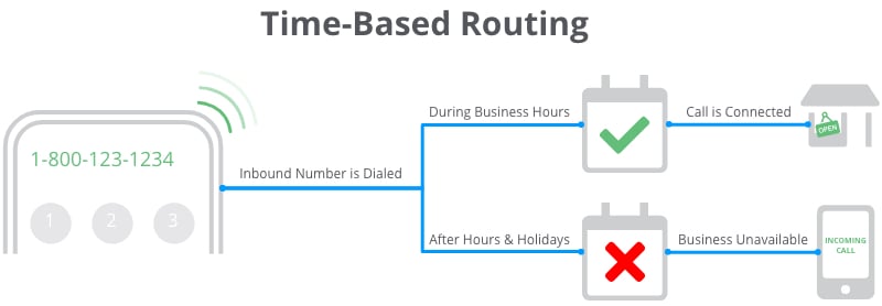 time based routing