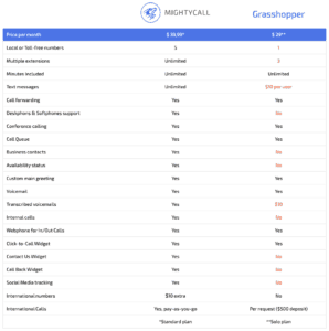 Best MightyCall Alternatives [2020] MightyCall Reviews, Competitor Pricing