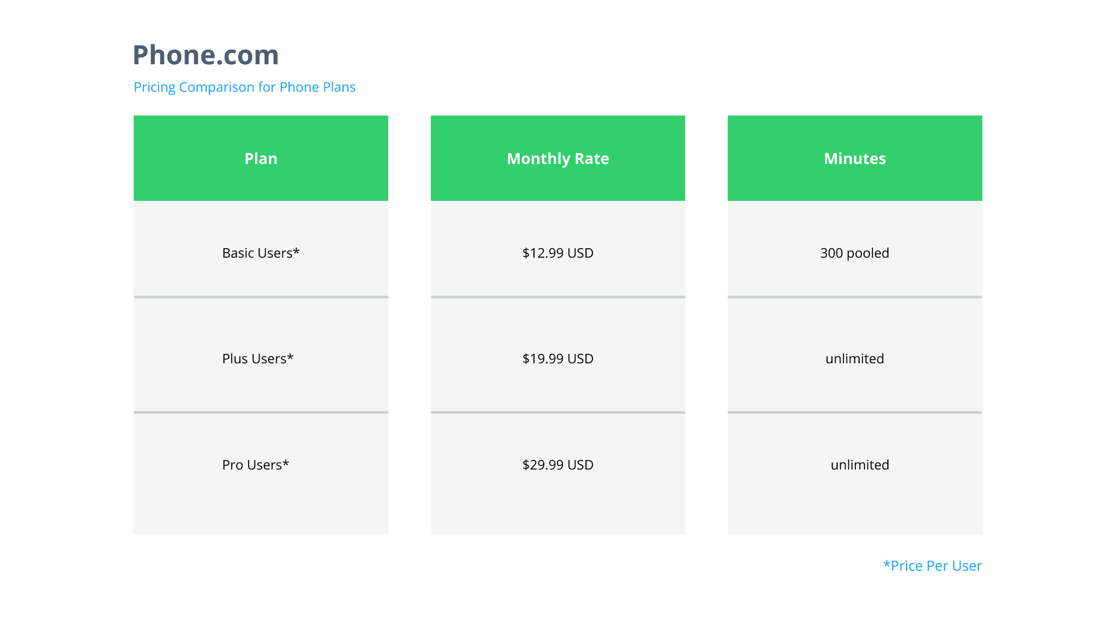 Phone.com Voice Plan Pricing Chart