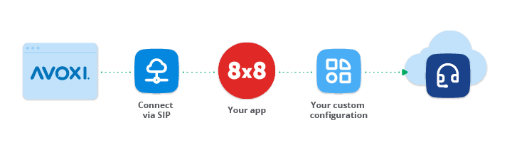 AVOXI_SIP-Integration_8x8