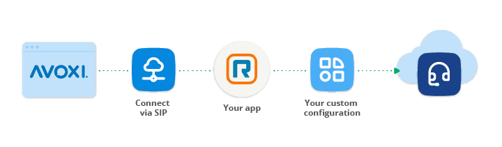 AVOXI_SIP-Integration_Ring-Central