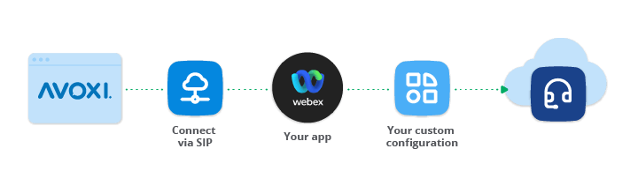 AVOXI_SIP-Integration_Webex