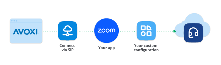 AVOXI_SIP-Integration_Zoom