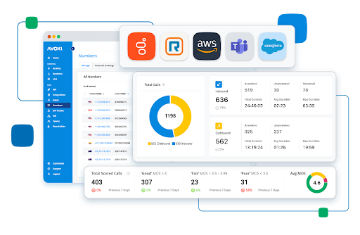 AVOXI dashboard with call analytics, integrations (AWS, Salesforce), and inbound/outbound call stats for VoIP systems.