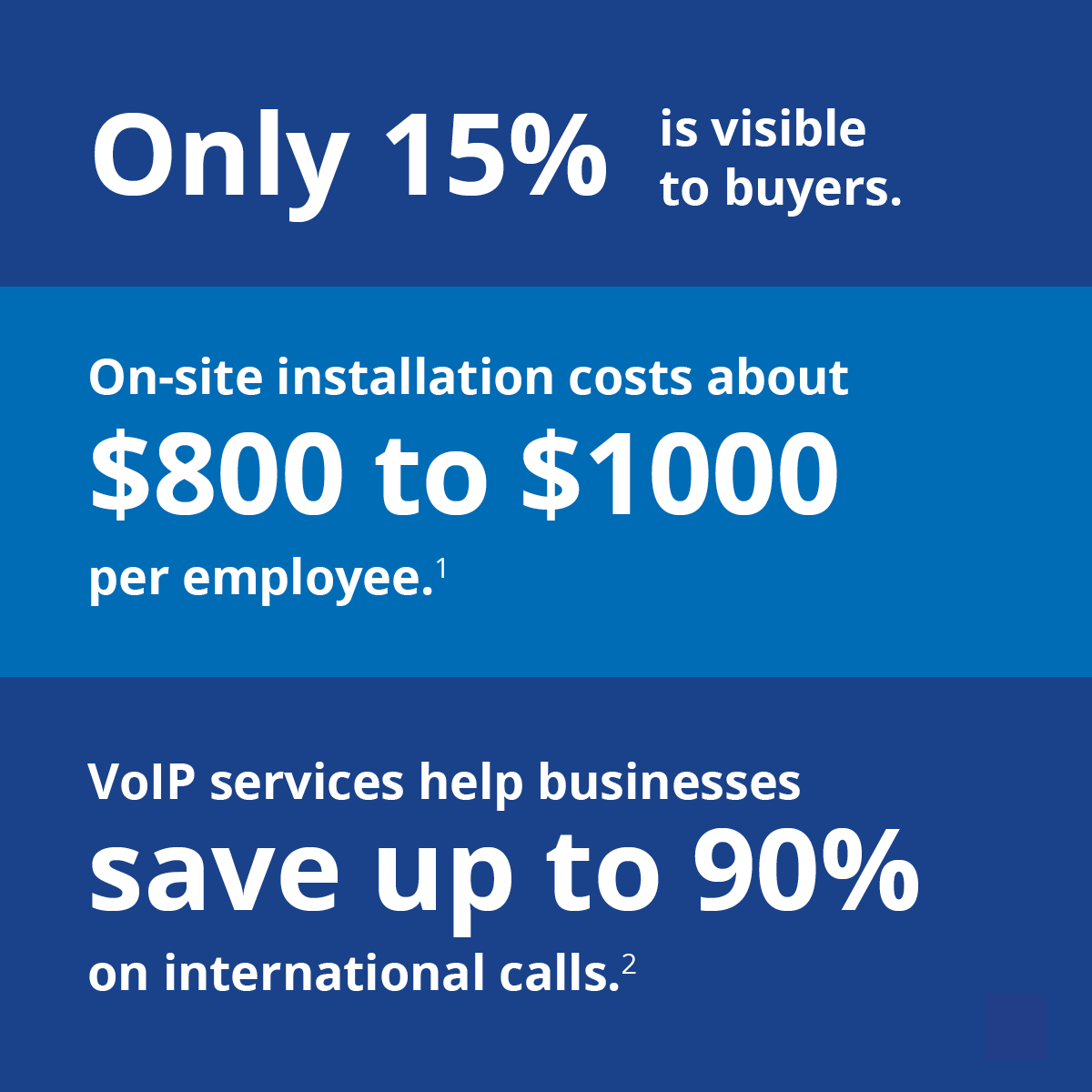 A graphic with text stating "Only 15% is visible to buyers.", "On-site installation costs about $800-$1000 per employee.", and "VoIP services help businesses save up to 90% on international calls."