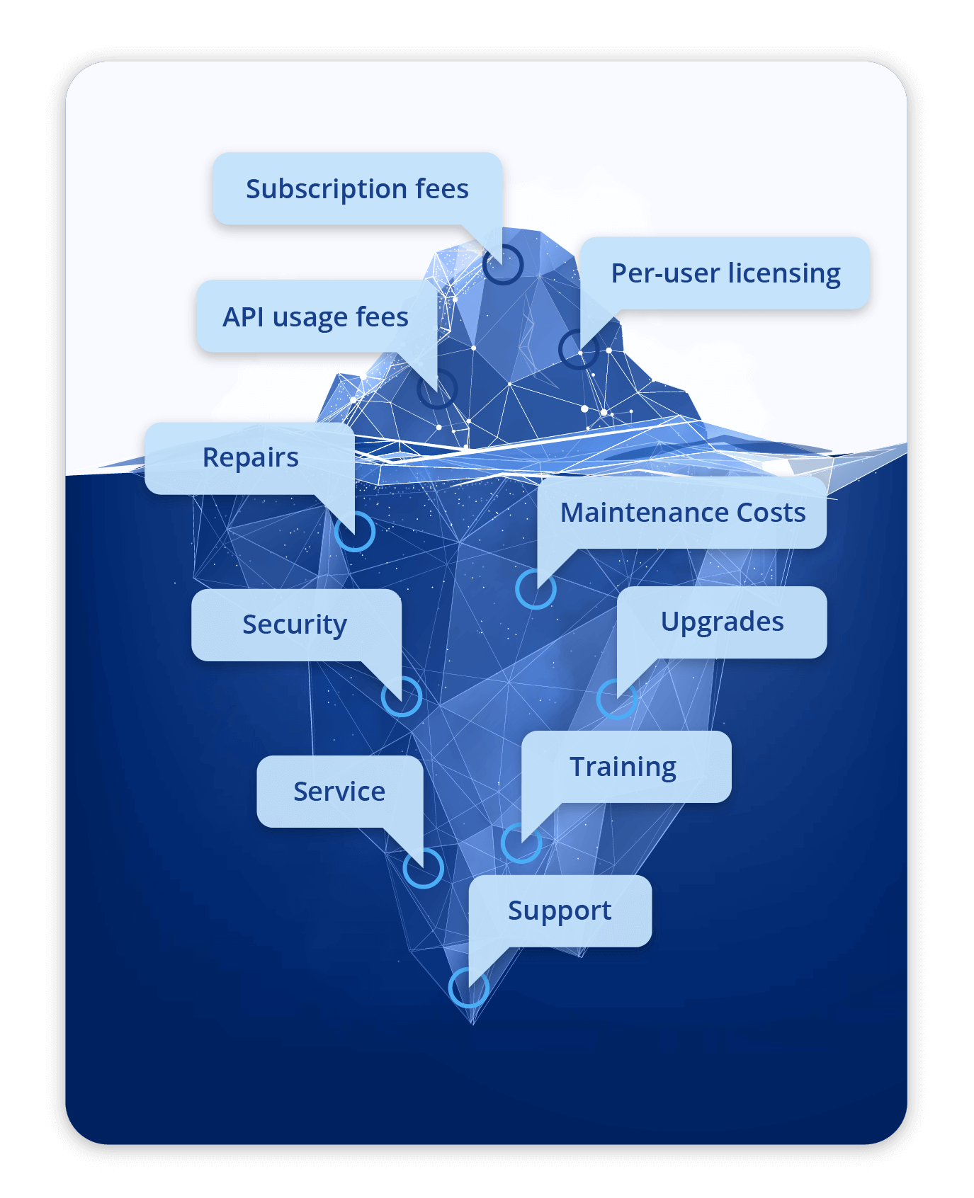 A graphic of an iceberg illustrating visible costs and hidden costs of traditional on-prem voice infrastructure.