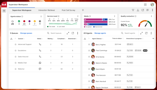 8x8’s Supervisor Workspace dashboard, which shows agent statuses, service levels, media interactions, and quality evaluations. (Source: 8x8's call center page)